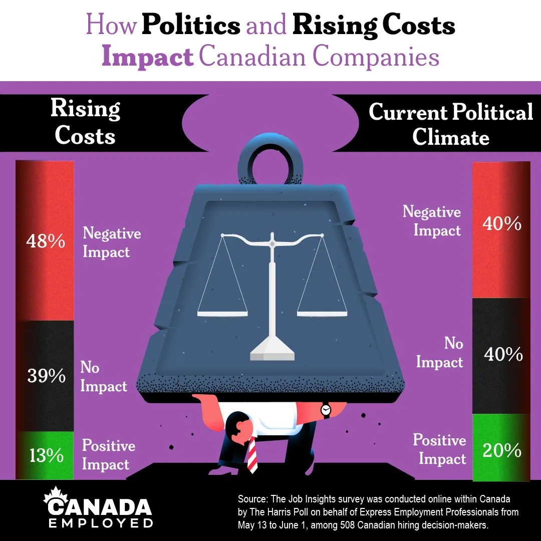 Political Uncertainty Has Some Canadian Employers Putting Hiring Plans on Hold