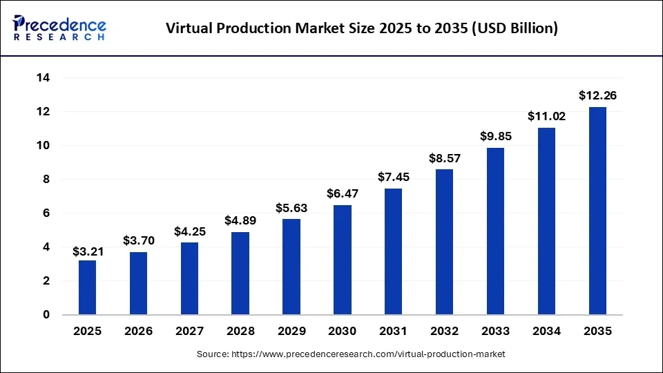 Virtual Production Market Research, Company Expansions and Latest Industry News: Global Market Outlook, LED Studio Investments and AI-Driven Production Trends