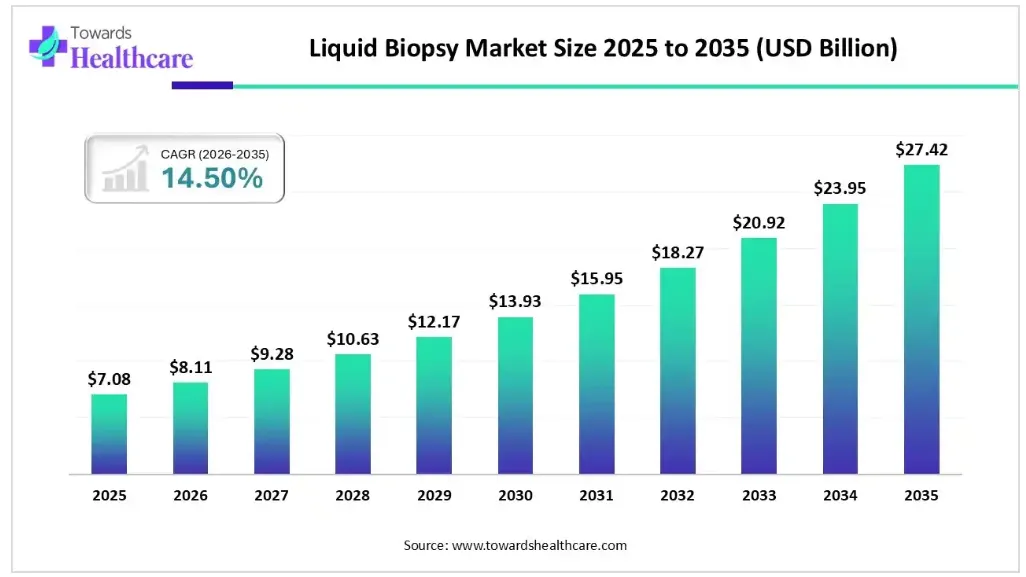 Liquid Biopsy Market Research to Reach USD 27.42 Billion by 2035 as Cancer Blood Tests, AI Diagnostics and Precision Oncology Advance