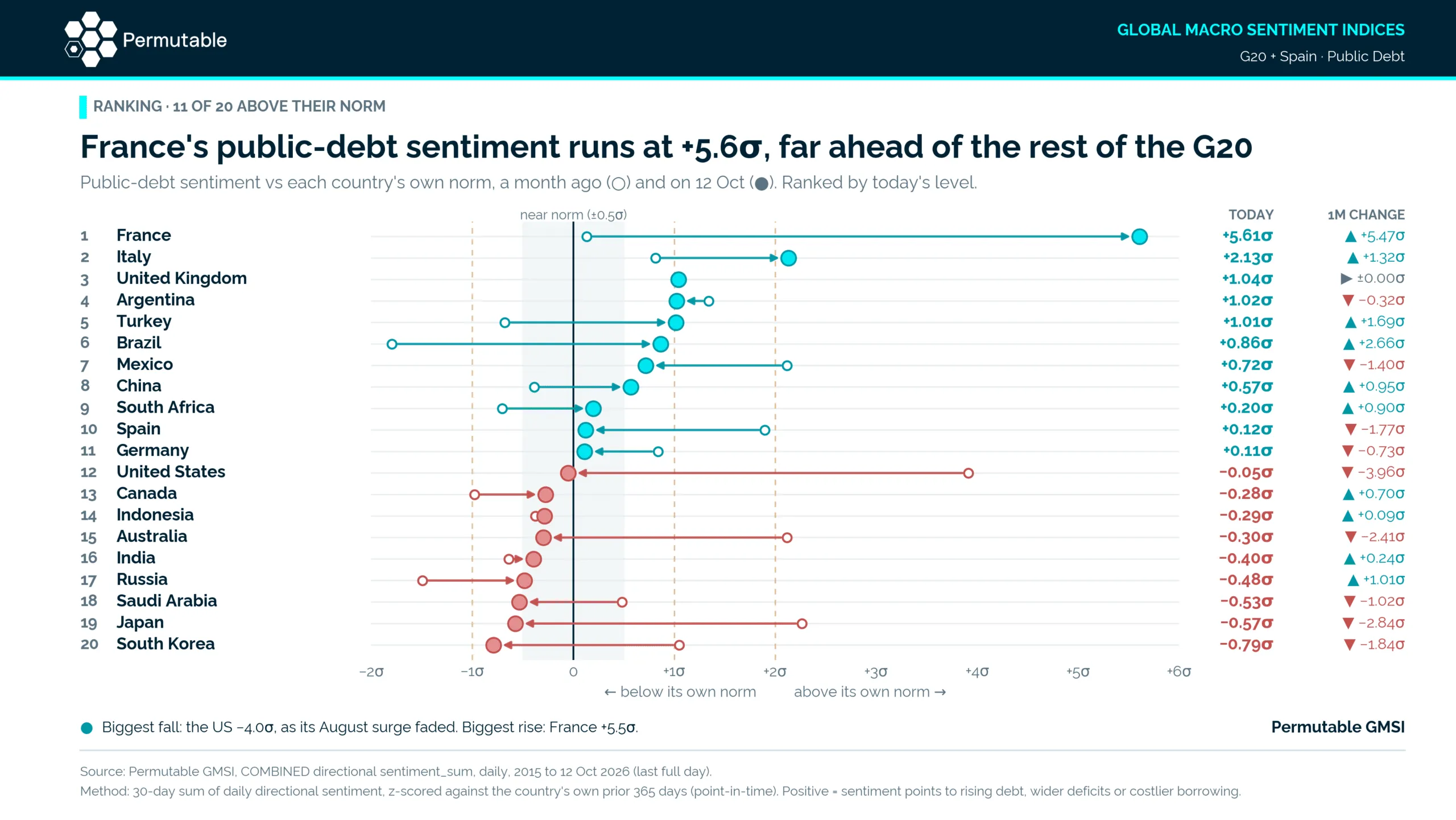 French debt concern exceeds past crisis peaks as US worries ease, Permutable analysis finds
