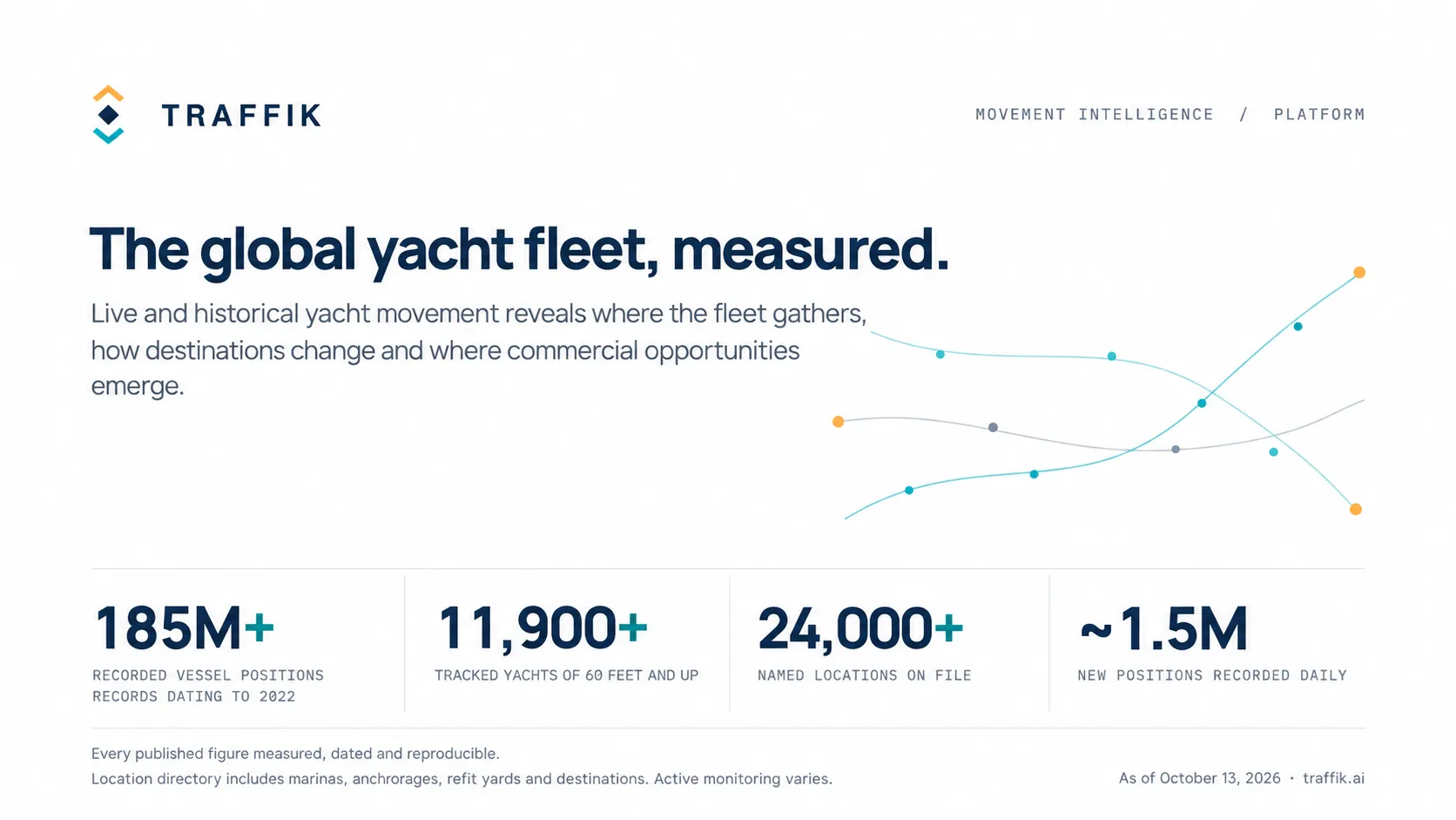 Traffik.ai Launches Global Yacht Movement and Market Intelligence Platform Built on 185 Million Recorded Positions
