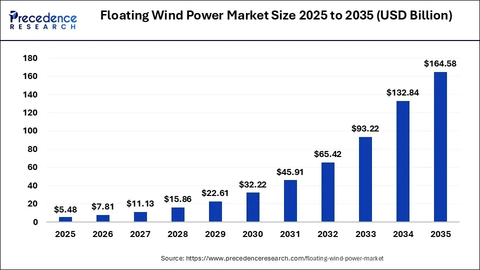 Floating Offshore Wind Market Research, Latest Company Developments and Industry News: Global Project Pipeline, Investment Trends and Commercialization Outlook