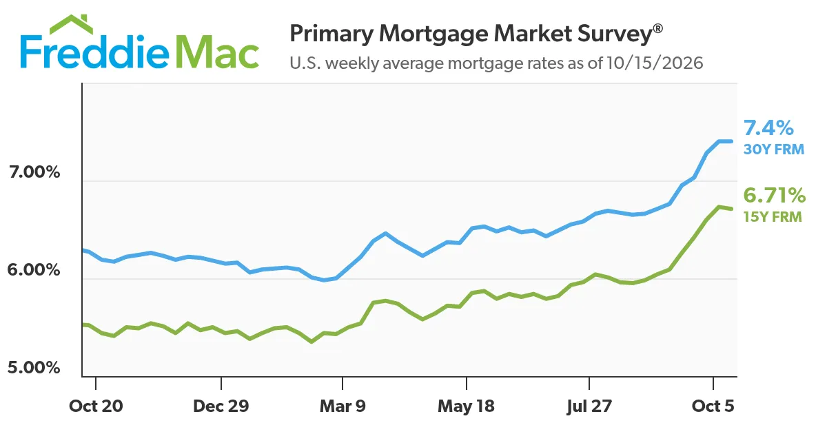 Mortgage Rates Hold Steady at 7.40%