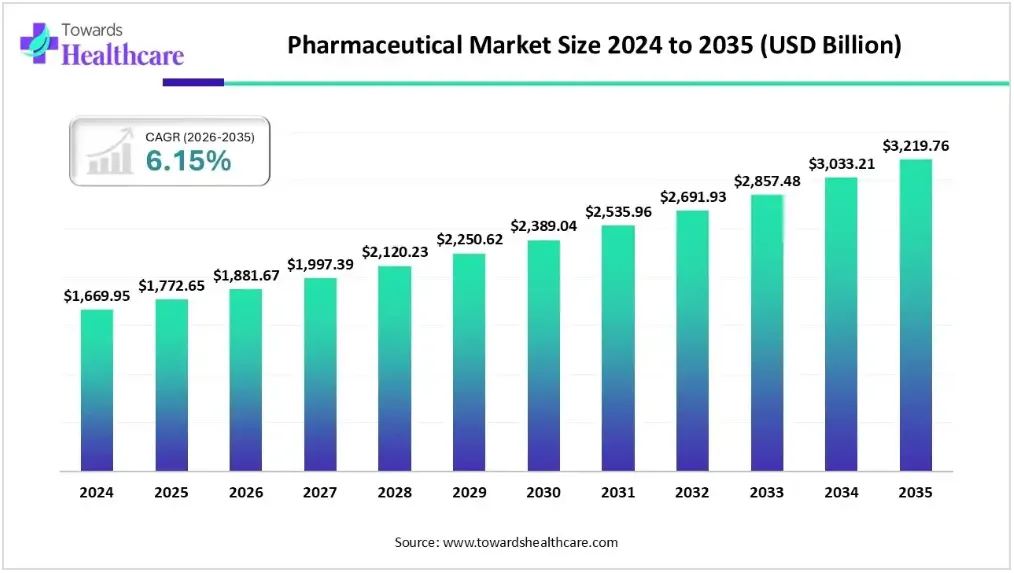 Pharmaceutical Market Research: Global Industry to Reach USD 3.22 Trillion by 2035 as Biologics, AI-Driven Drug Discovery, and Manufacturing Investments Reshape Competition