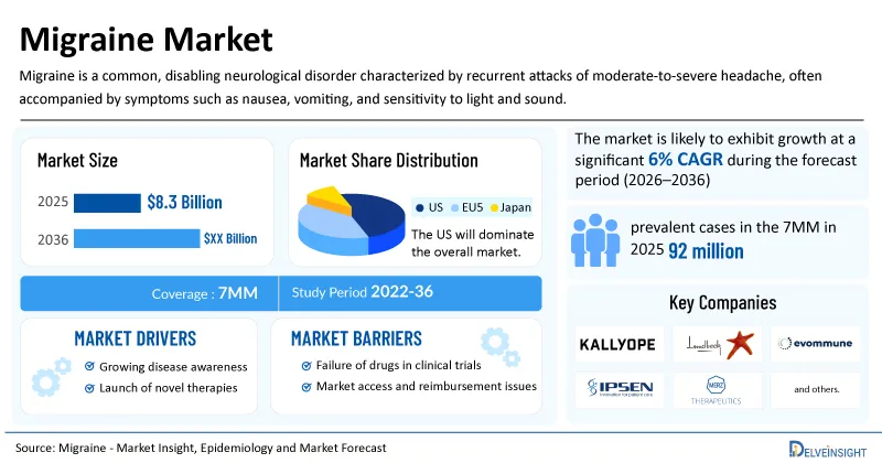 Migraine Market is Expected to Expand at 6% Growth Rate by 2036, Owing to the Development of Novel Mechanisms beyond CGRP, including PACAP-targeted Therapies, TRPA1 Antagonists, and Next-generation Neuromuscular Approaches | DelveInsight