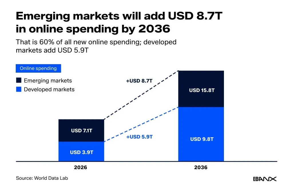 51% of new online spending in emerging markets will come from consumers 45+, WDL and EBANX report