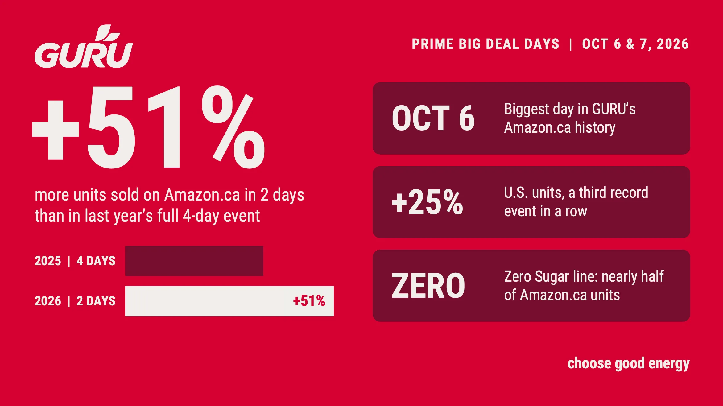 GURU Organic Energy Sets New Amazon Records During October Prime Big Deal Days