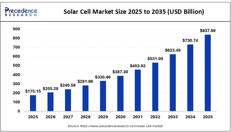 Solar Cell Market Research, $835 Million U.S. Manufacturing Investment and India’s 50 GW Solar Expansion: Key Companies, Capacity Growth and Demand Forecast