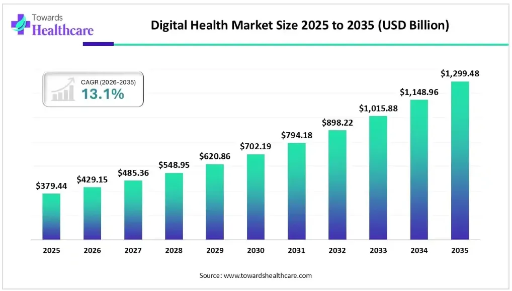 Digital Health Market to Reach USD 1.30 Trillion by 2035 as Healthcare AI Investment, Platform Consolidation and Interoperability Initiatives Accelerate