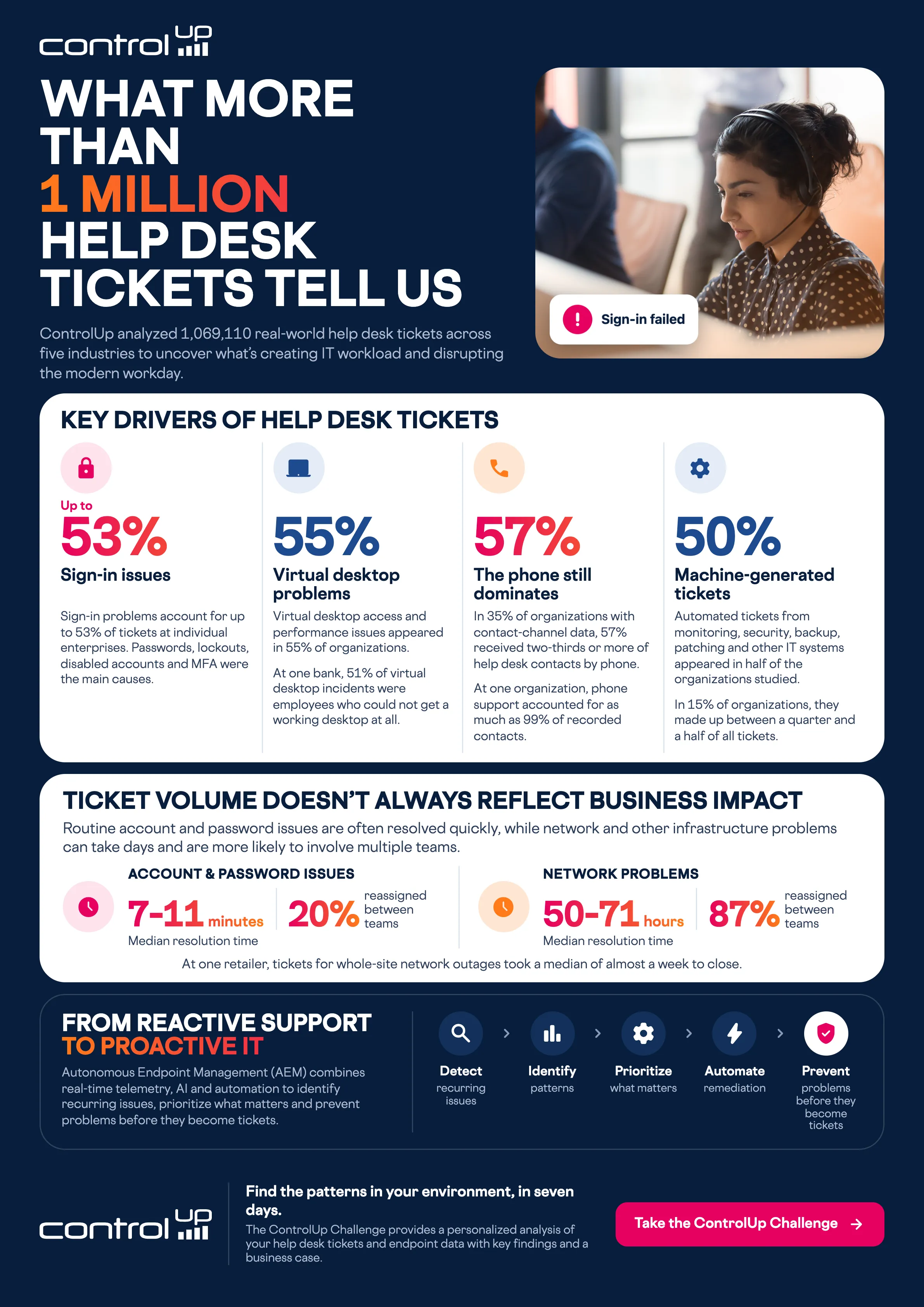 ControlUp Research: Sign-In Issues Account for up to 53% of Help Desk Tickets