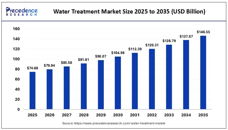 Water Treatment Market Research, Desalination Investments, Industrial Water Reuse and Smart Treatment Technologies: Market Forecast, Segment Shares, Pricing Trends and Business Opportunities