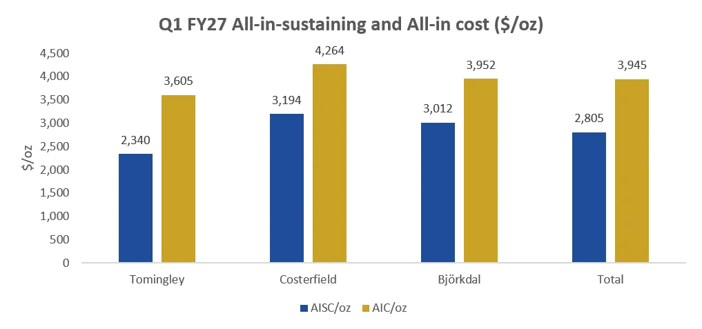 Alkane Resources - Quarterly Report - September 2026