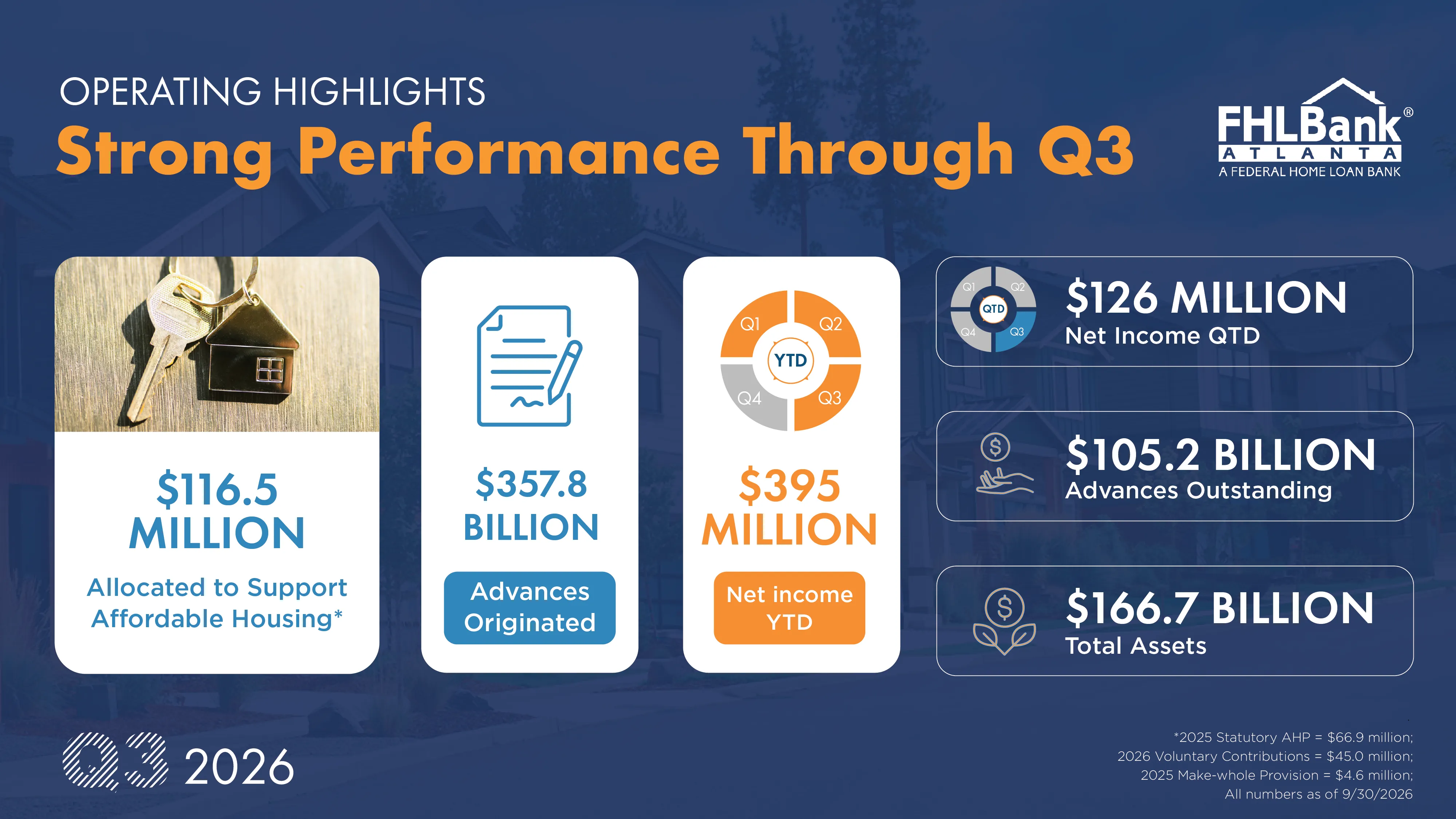 Federal Home Loan Bank of Atlanta Announces Third Quarter 2026 Operating Highlights                            and Declares Dividend