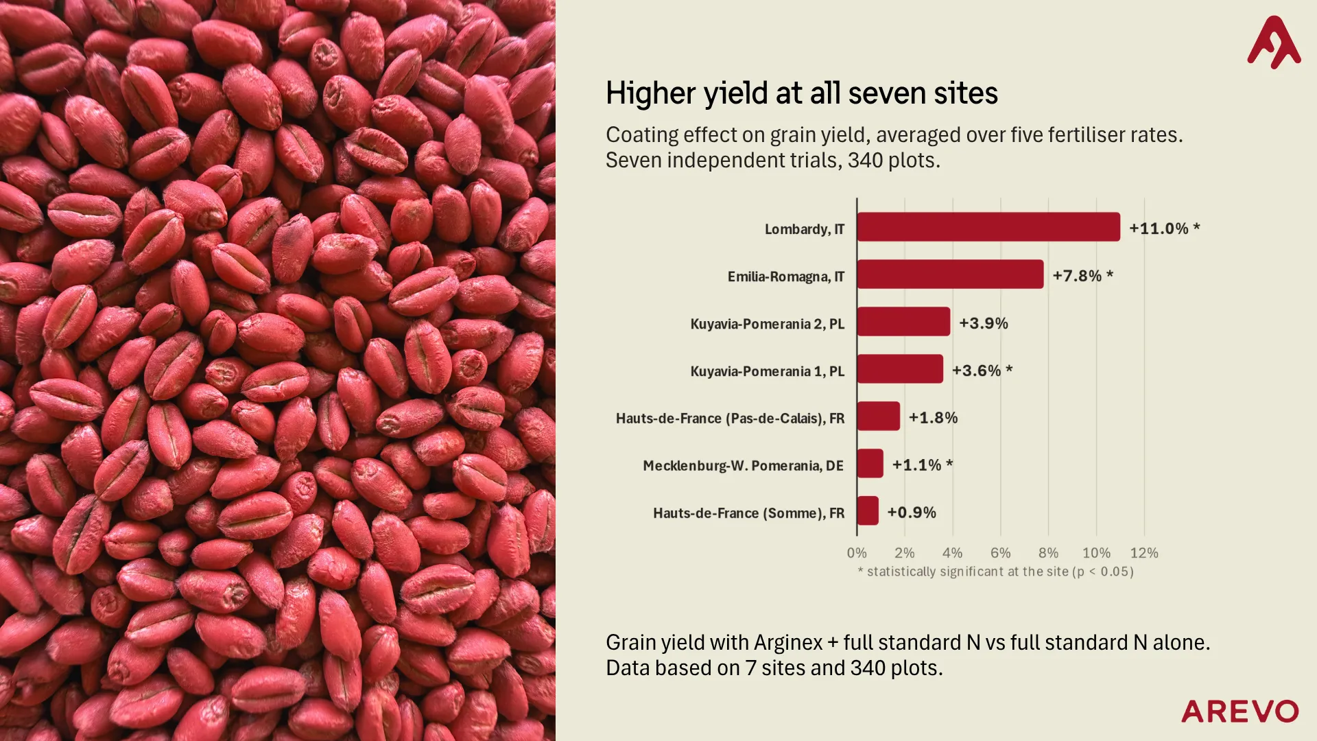 As droughts and heat intensify, European arable farmers need new solutions to protect crop quality, yields and food security