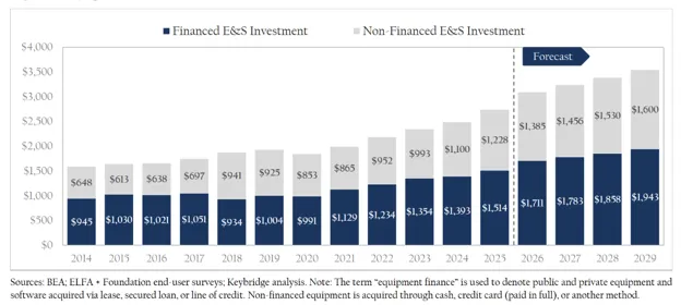 Industry Horizon Report Shows Equipment Finance Industry Expanded to $1.5 Trillion