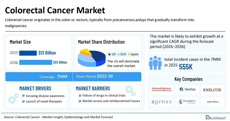 Colorectal Cancer Market Set for Significant Growth During the Forecast Period (2026–2036), Due to the Emergence of Emerging Targets such as KRAS G12C, NTRK Fusions, and PIK3CA Mutations | DelveInsight