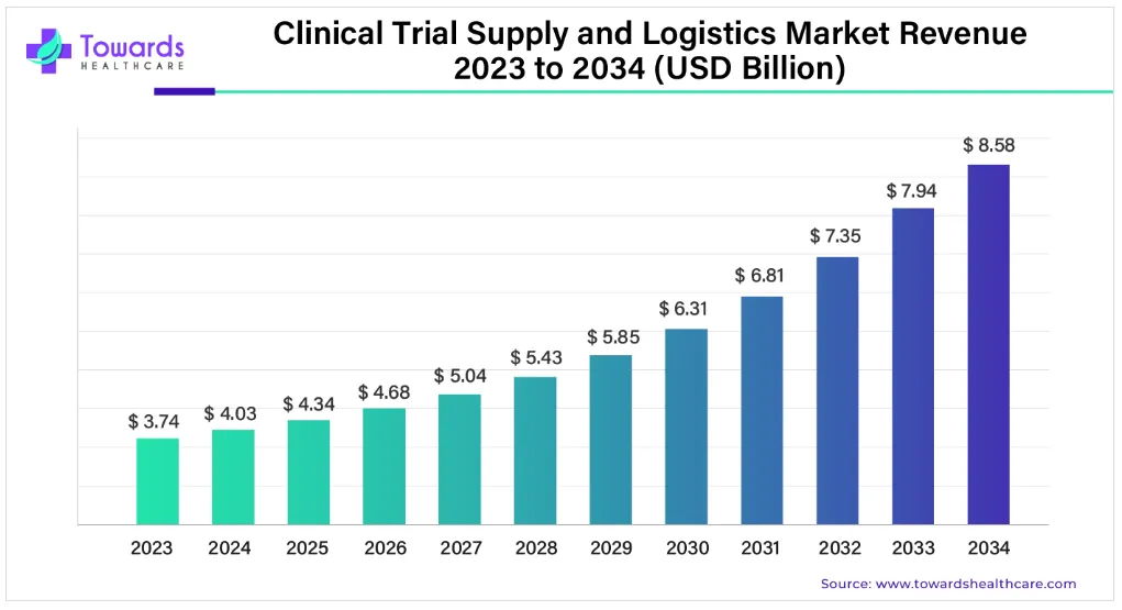 Clinical Trial Supply and Logistics Market Forecast to Reach USD 8.58 Billion by 2034 as Biologics, Global Trials and Cold-Chain Requirements Reshape Supply Networks