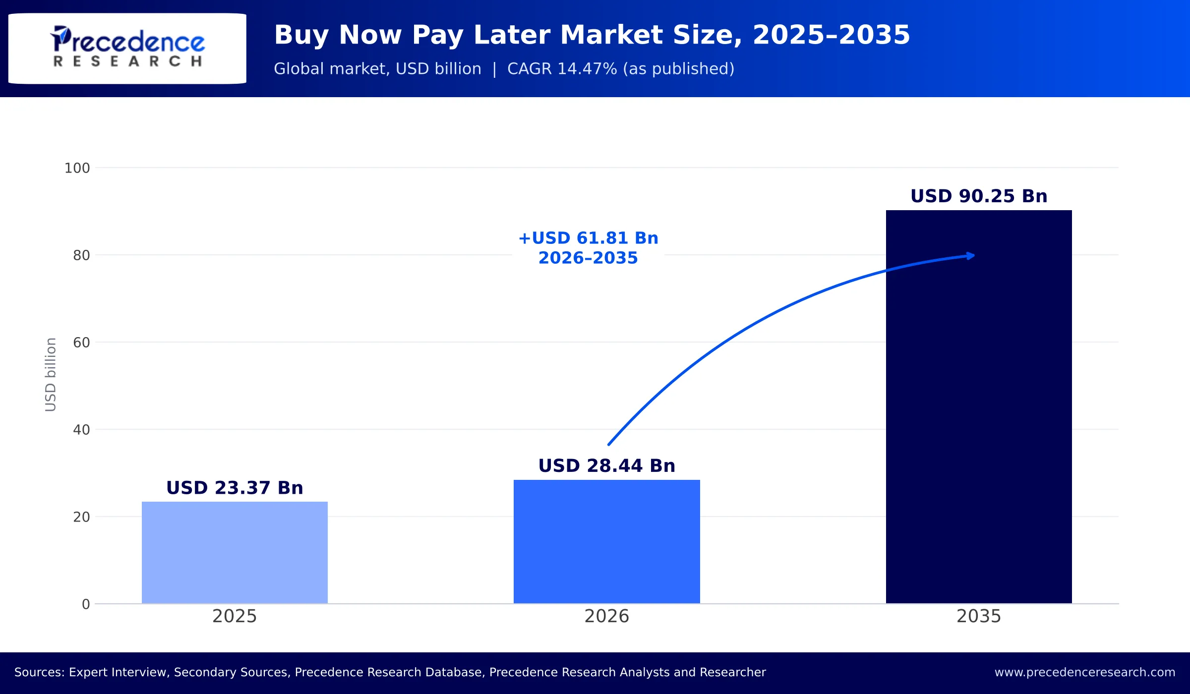 Buy Now Pay Later Market to Reach USD 90.25 Billion by 2035 as New Rules, Card-Based Installments and Fresh Funding Deals Reshape Competition