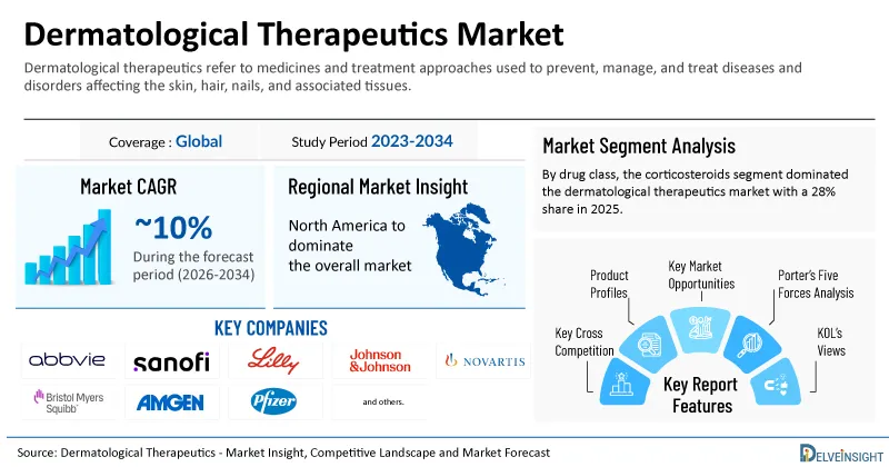 Global Dermatological Therapeutics Market to Reach USD 97 Billion by 2034 | DelveInsight