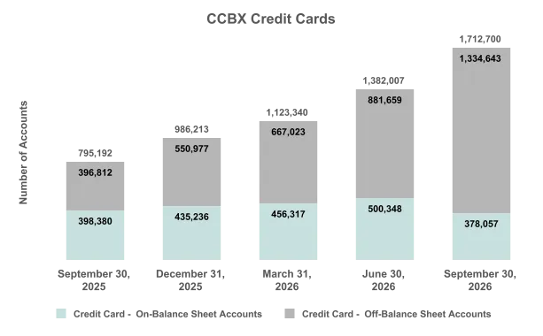 Coastal Financial Corporation Announces Third Quarter 2026 Results