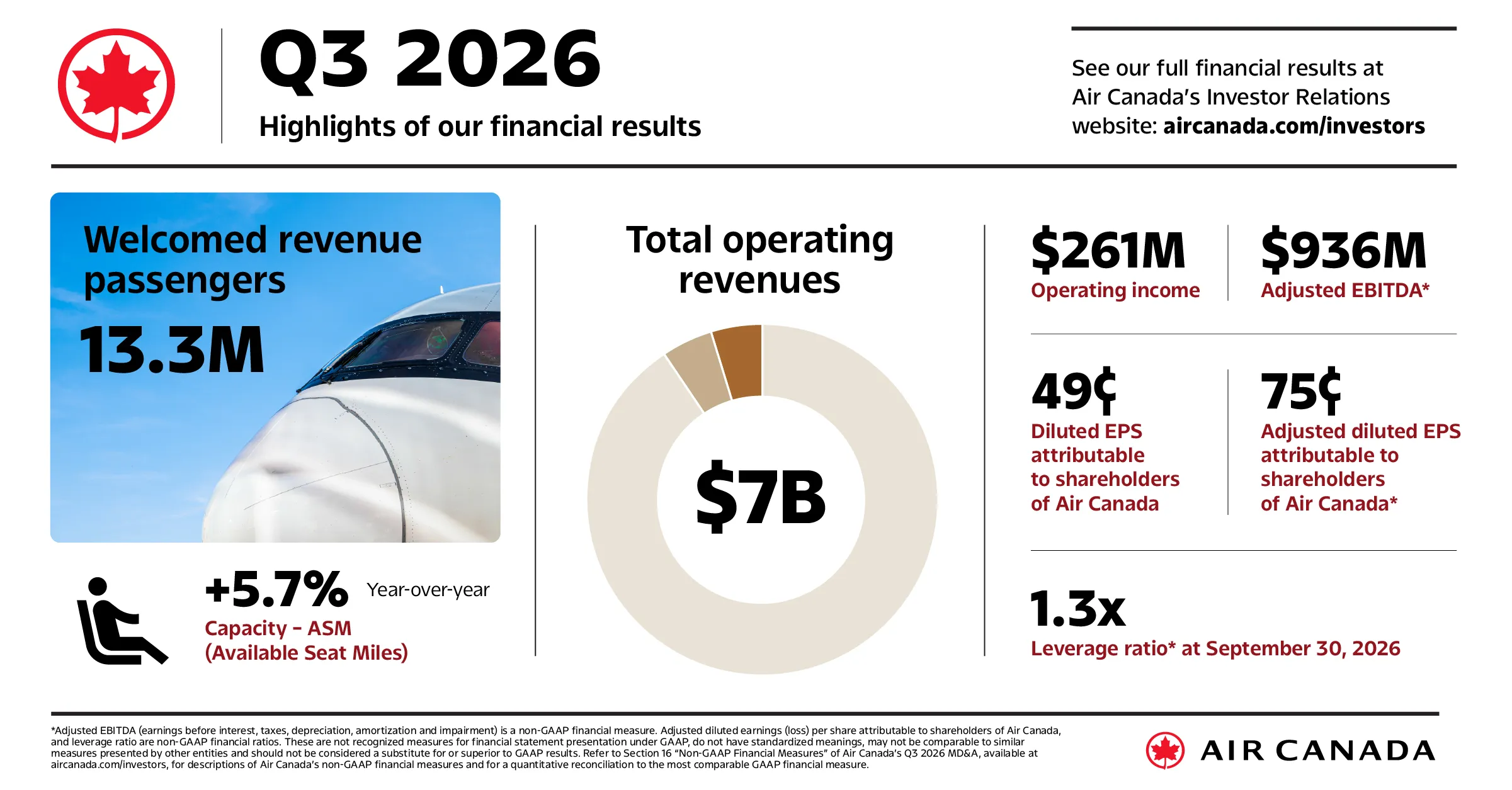 Air Canada Reports Third Quarter 2026 Financial Results