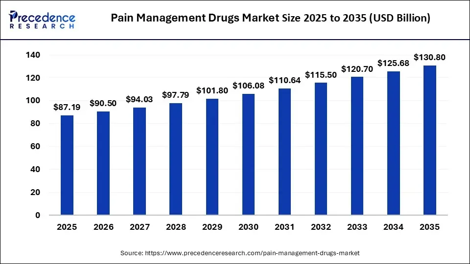 Pain Management Drugs Market Forecast to Reach USD 130.80 Billion by 2035 as Non-Opioid Therapies, Targeted Analgesics and Pharmaceutical Innovation Reshape Competition