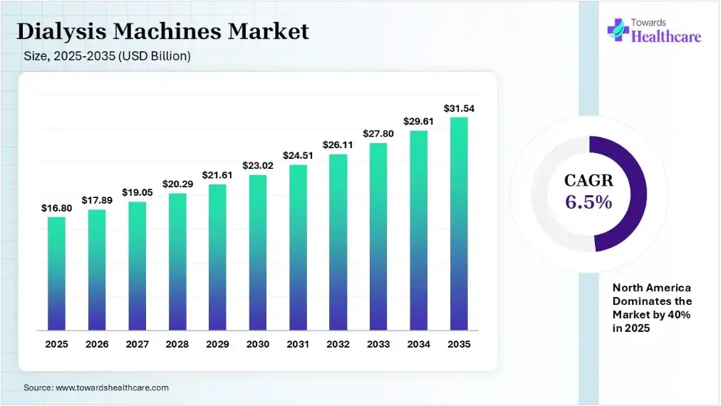 Dialysis Machines Market Research, Industry News and USD 31.54 Billion Growth Opportunity
